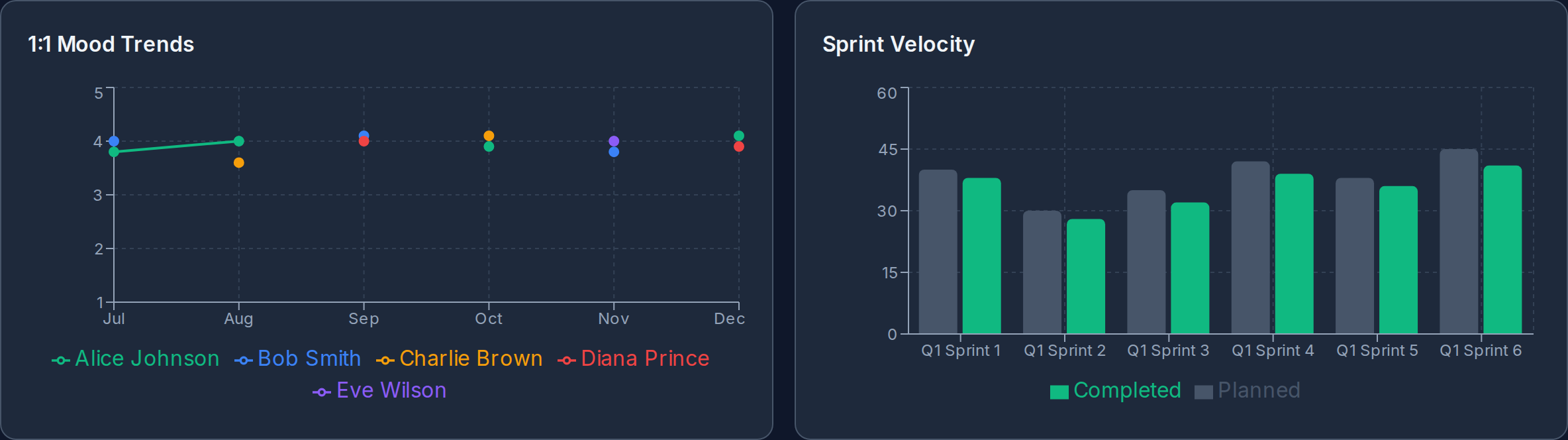Charts — team mood trends and sprint velocity over time